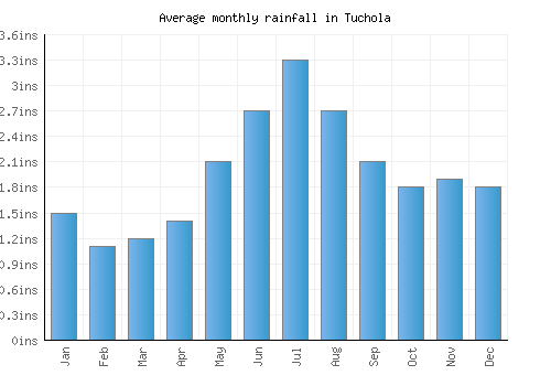 Tuchola monthly rainfall chart (inches)
