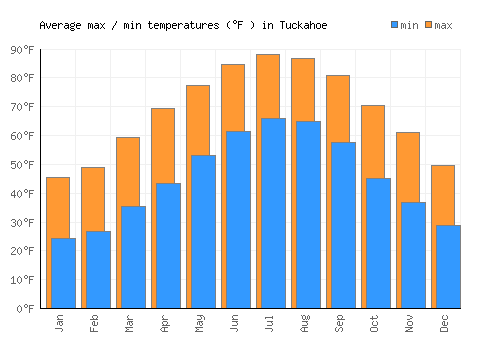 Tuckahoe average minimum / maximum temperatures (Fahrenheit)