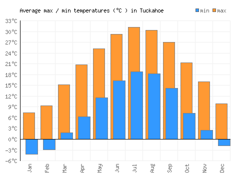 Tuckahoe average minimum / maximum temperatures (Celsius)
