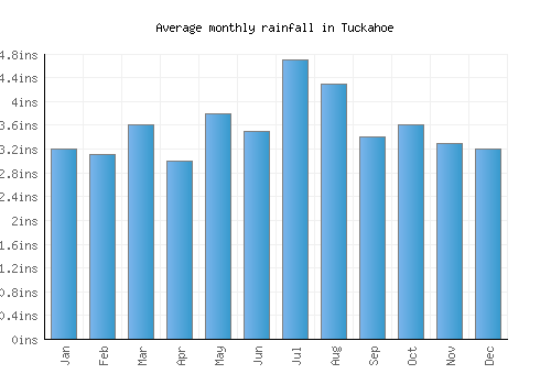 Tuckahoe monthly rainfall chart (inches)