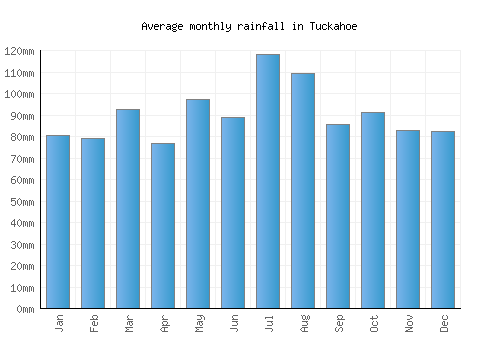 Tuckahoe monthly rainfall chart (mm)