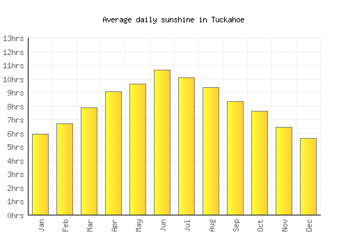 Tuckahoe average daily sunshine chart