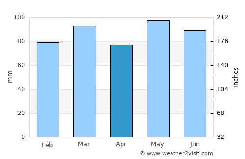 Tuckahoe average rain in April