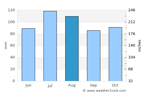 Tuckahoe average rain in August