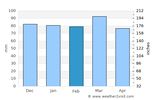 Tuckahoe average rain in February