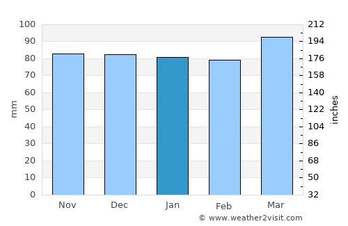Tuckahoe average rain in January