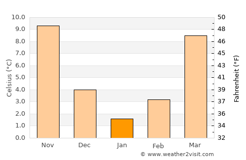 Tuckahoe average temperature in January