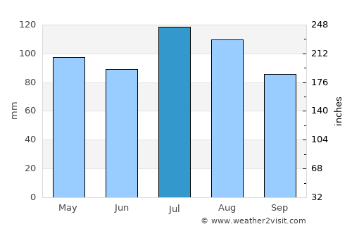 Tuckahoe average rain in July