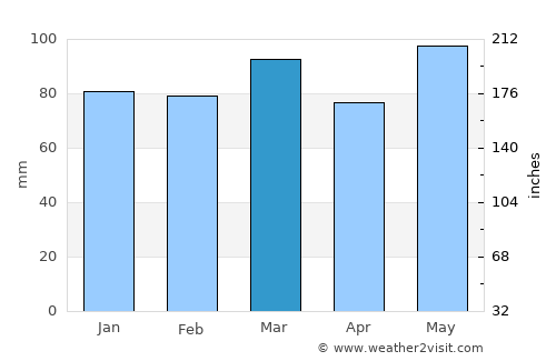 Tuckahoe average rain in March