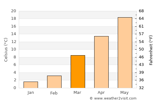 Tuckahoe average temperature in March