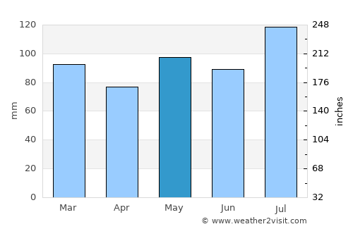 Tuckahoe average rain in May