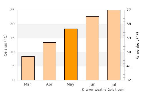 Tuckahoe average temperature in May