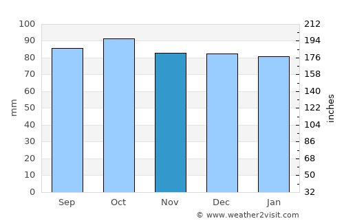 Tuckahoe average rain in November