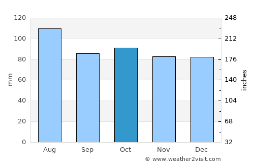 Tuckahoe average rain in October