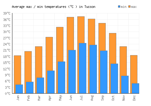 Tucson average minimum / maximum temperatures (Celsius)