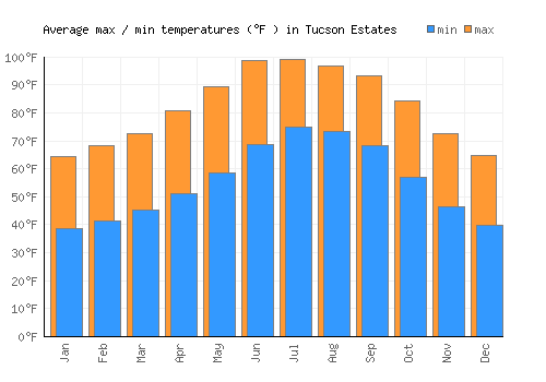 Tucson Estates average minimum / maximum temperatures (Fahrenheit)