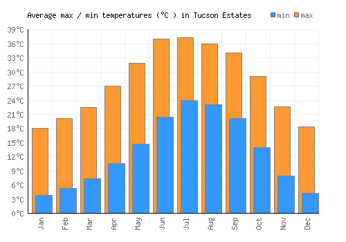 Tucson Estates average minimum / maximum temperatures (Celsius)
