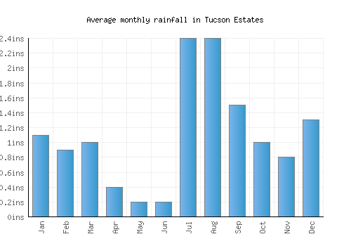 Tucson Estates monthly rainfall chart (inches)