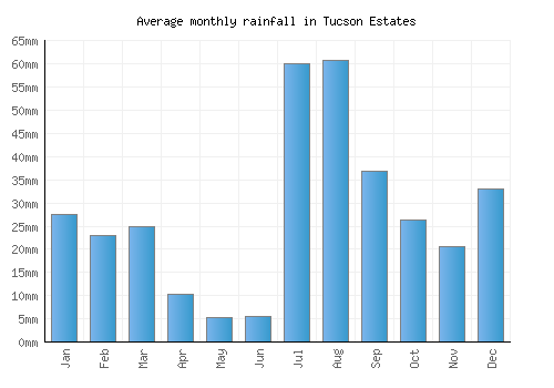 Tucson Estates monthly rainfall chart (mm)