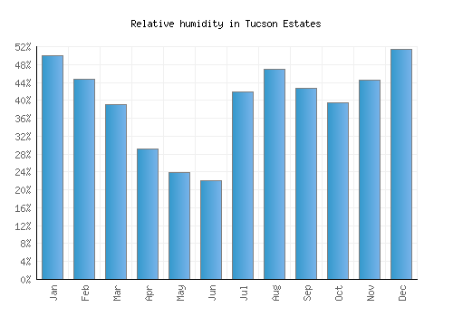 Tucson Estates relative humidity averages