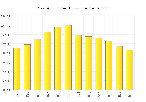 Tucson Estates average daily sunshine chart