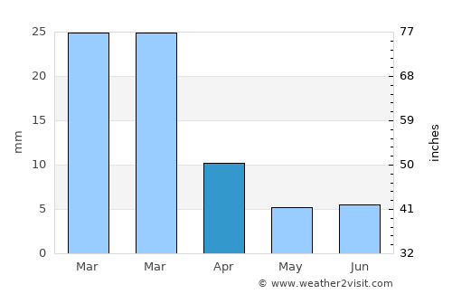 Tucson Estates average rain in April