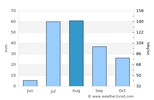 Tucson Estates average rain in August