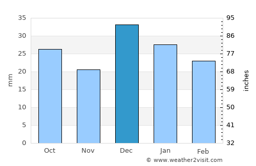 Tucson Estates average rain in December