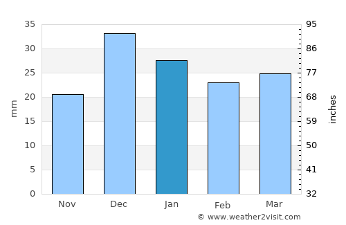 Tucson Estates average rain in January