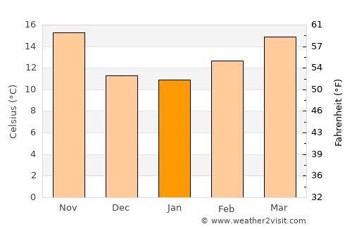 Tucson Estates average temperature in January