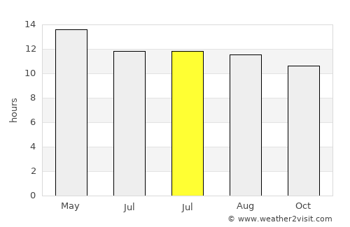 Tucson Estates average rain in July