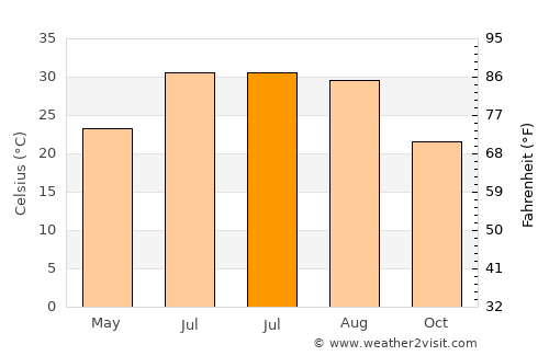 Tucson Estates average temperature in July