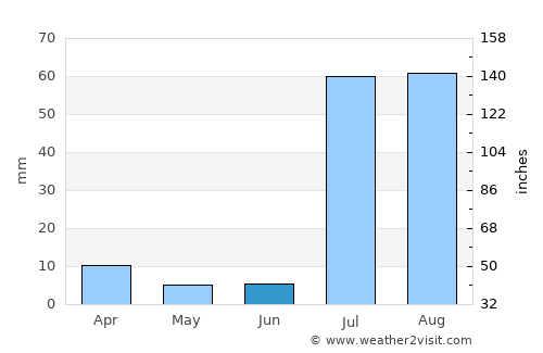 Tucson Estates average rain in June