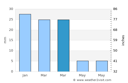 Tucson Estates average rain in March