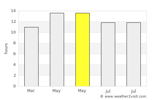 Tucson Estates average rain in May