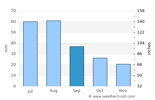 Tucson Estates average rain in September