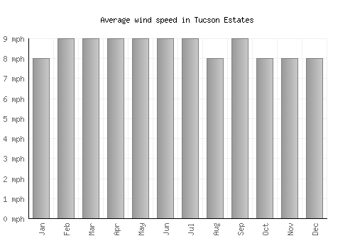 Tucson Estates average winspeed by month (mph)