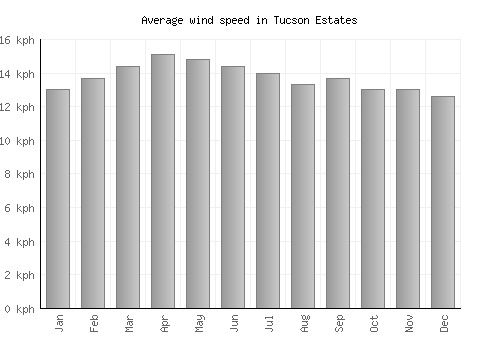 Tucson Estates average winspeed by month (km/h)