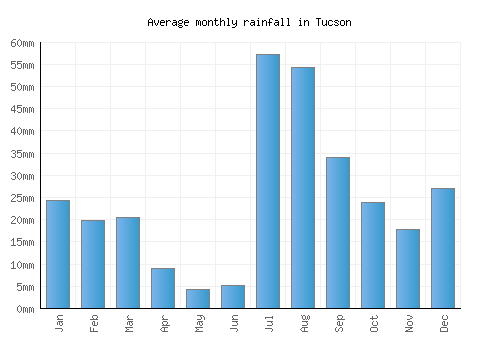 Tucson monthly rainfall chart (mm)