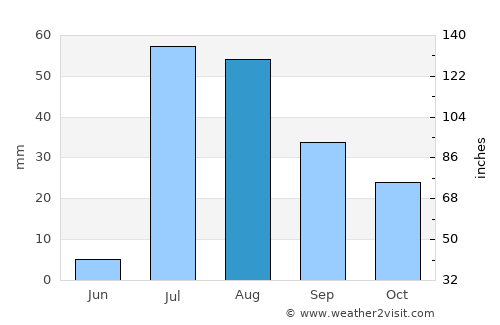 Tucson average rain in August