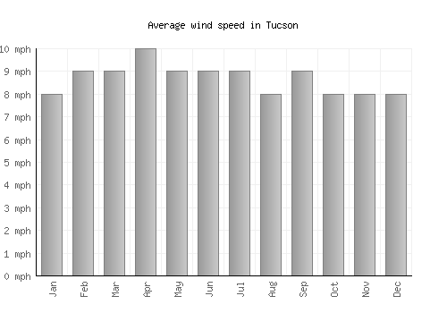 Tucson average winspeed by month (mph)