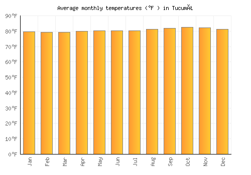 Tucumã average temperature chart (Fahrenheit)