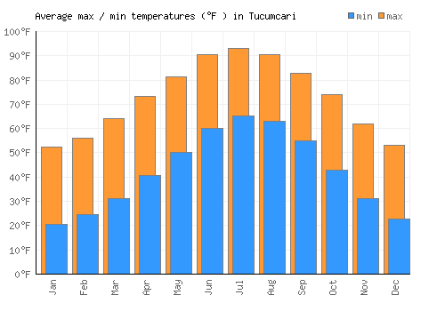 Tucumcari average minimum / maximum temperatures (Fahrenheit)