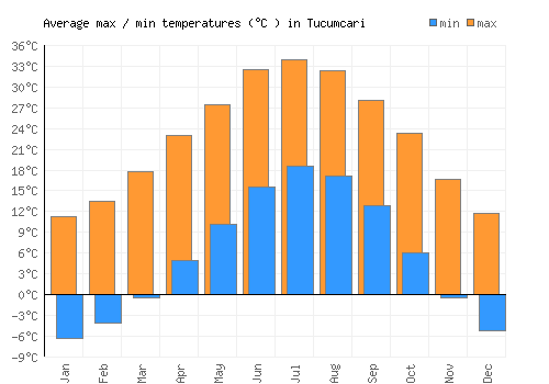 Tucumcari average minimum / maximum temperatures (Celsius)