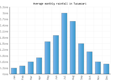 Tucumcari monthly rainfall chart (inches)