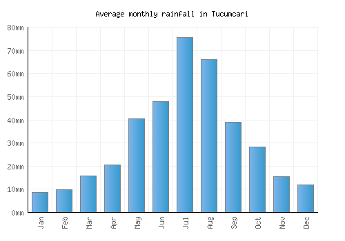 Tucumcari monthly rainfall chart (mm)