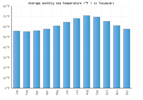 Tucumcari average sea temperature chart (Fahrenheit)