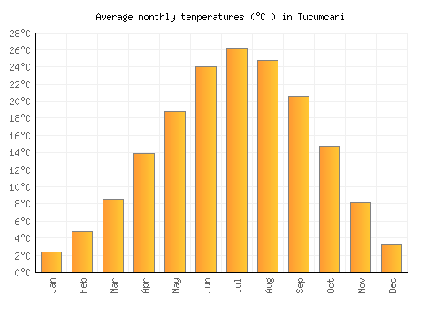 Tucumcari average temperature chart (Celsius)