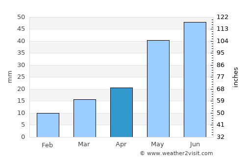 Tucumcari average rain in April