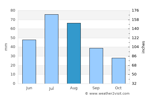 Tucumcari average rain in August